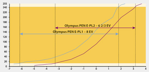 Dynamika na poziomie 6 i 2/3 EV to akceptowalny wynik, lecz wyranie niszy ni w E-PL1. ­Jednak w nowym modelu duo lepsze efekty otrzymamy w przypadku przewietlenia zdjcia.