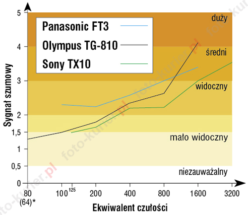 Zaszumienie w testowanych aparatach jest na akceptowalnym poziomie do wartoci ISO 800. ISO 3200 dostpne jest tylko w aparacie Sony.