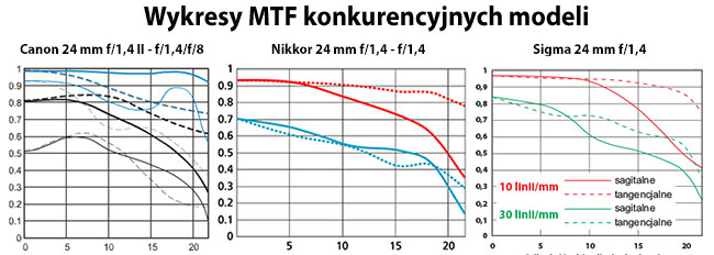 Konkurencja test MTF  Sony 24 mm f/1,4 GM