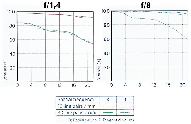 MTF Test Sony FE 24 mm f/1,4 GM
