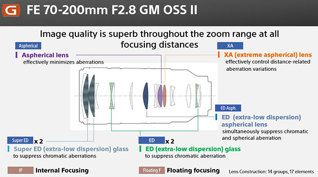 Sony FE 70-200 mm f/2,8 GM OSS II – lejszy, szybszy, ale czy droszy