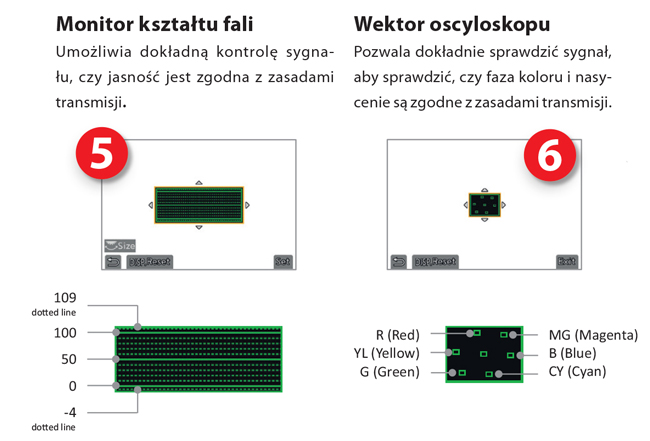 Ksztat fali i wektor oscyloskopu