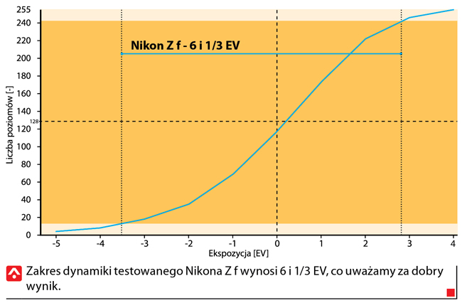 Nikon Z f dynamika