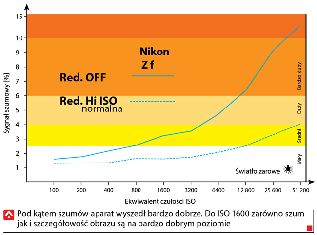 Nikon Z f szumy