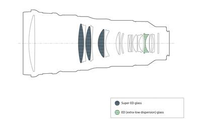 Sony 300 mm f/2,8 GM schemat optyczny