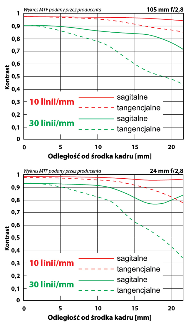 Krzywe MTF 