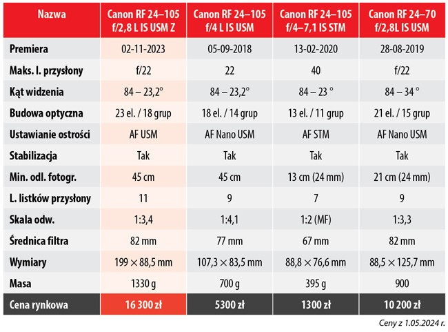 Canon RF 24-105 mm tabela