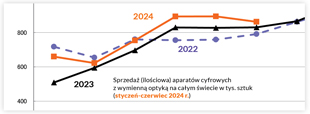 Wykresi Camera and Imaging Products Association do czerwca