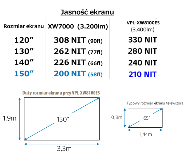 Sony Projector 9 jasno ekranu