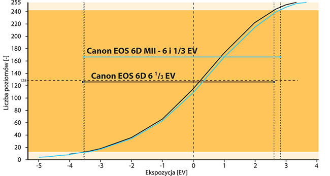 Dynamika EOS-a 6D Mark II jest na takim samym poziomie co u poprzednika i wynosi 6 i 1/3 EV.