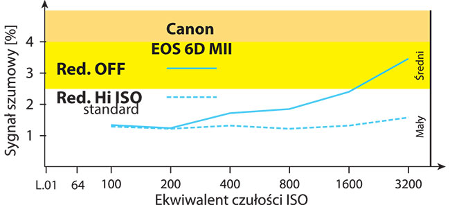 Pod ktem szumów Canon wypad bardzo dobrze, mimo zwikszenie rozdzielczoci matrycy.